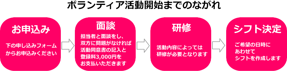 ボランティア活動開始までのながれ